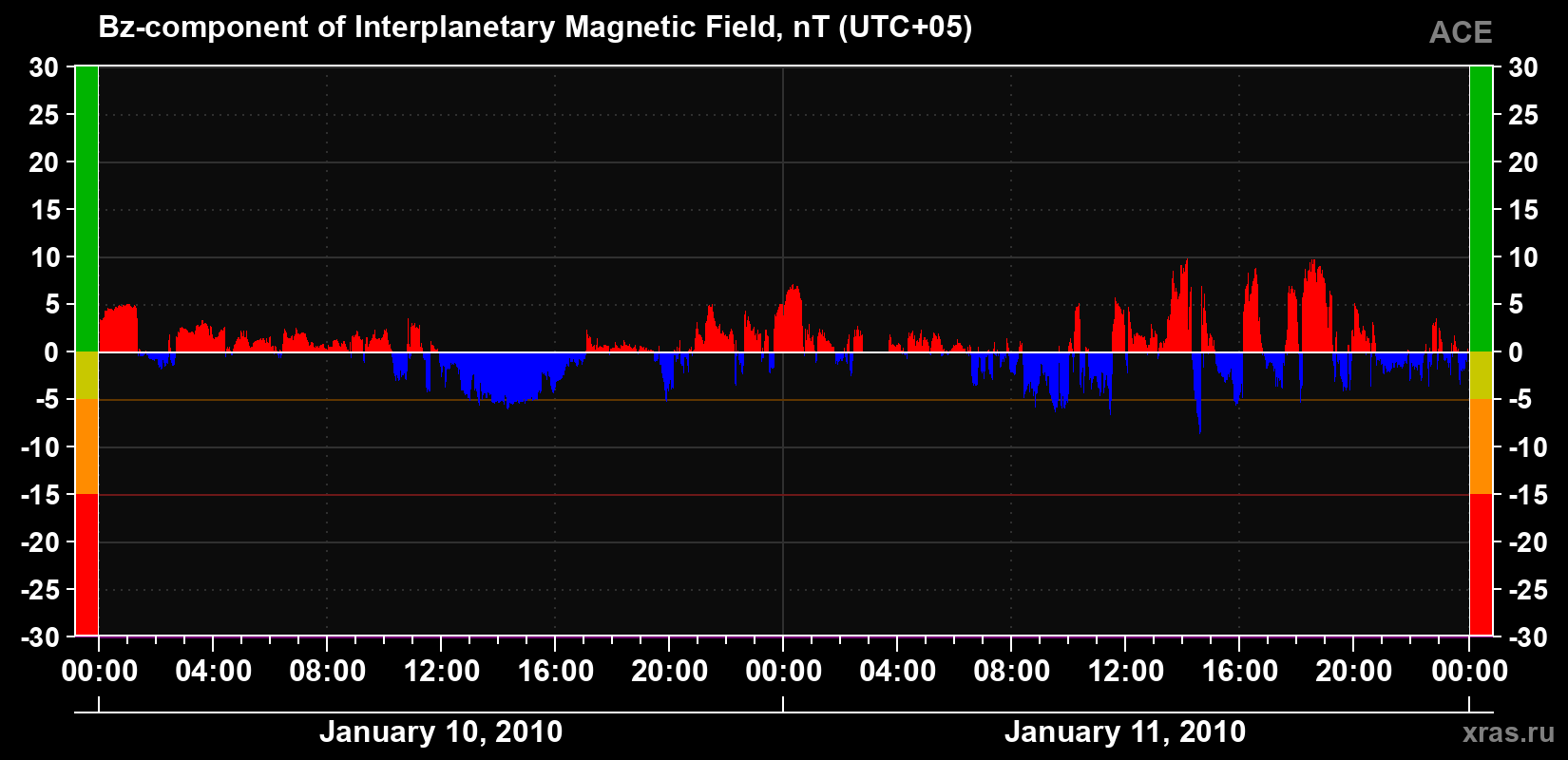 The Bz component of the solar wind magnetic field