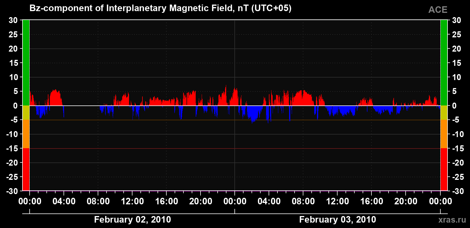 The Bz component of the solar wind magnetic field
