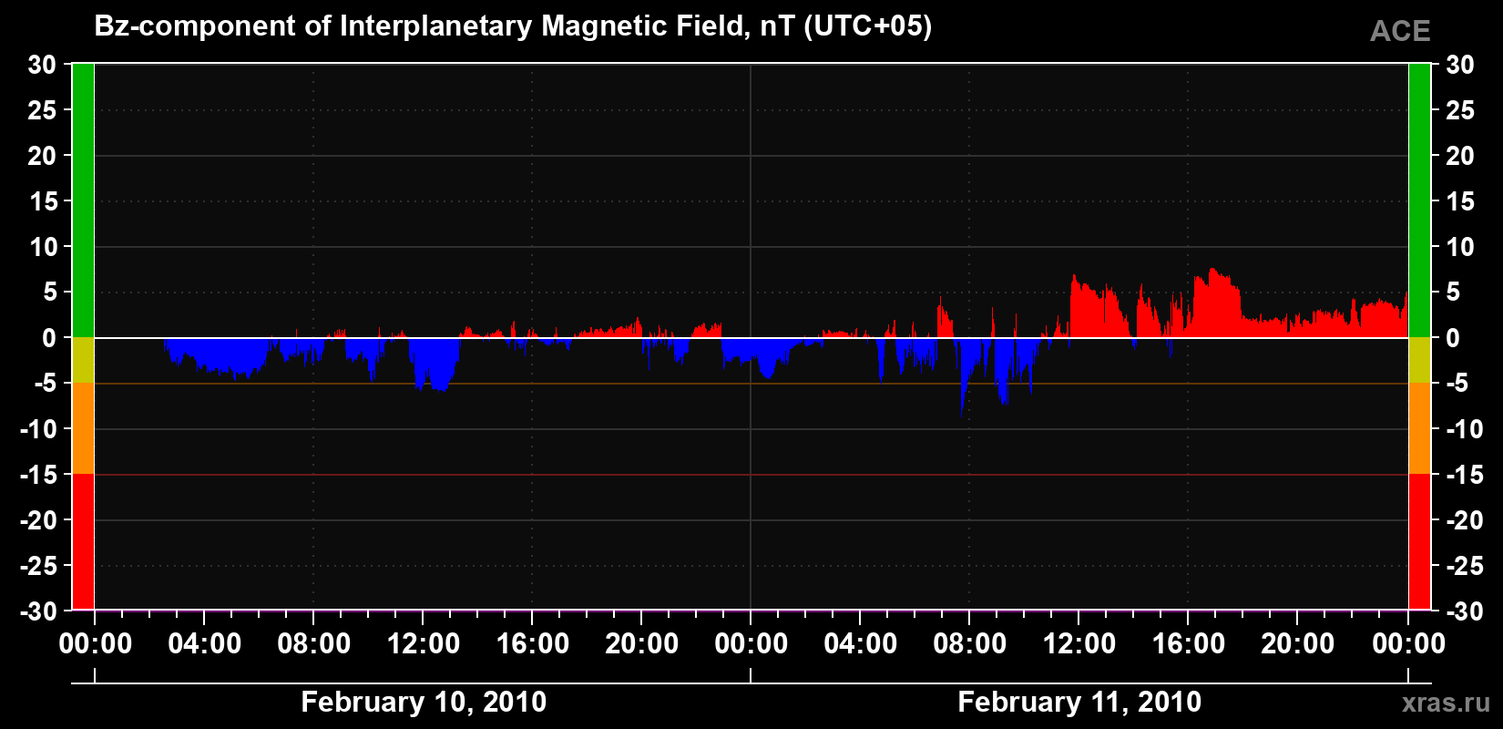 The Bz component of the solar wind magnetic field