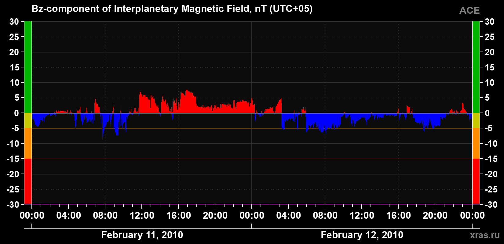 The Bz component of the solar wind magnetic field