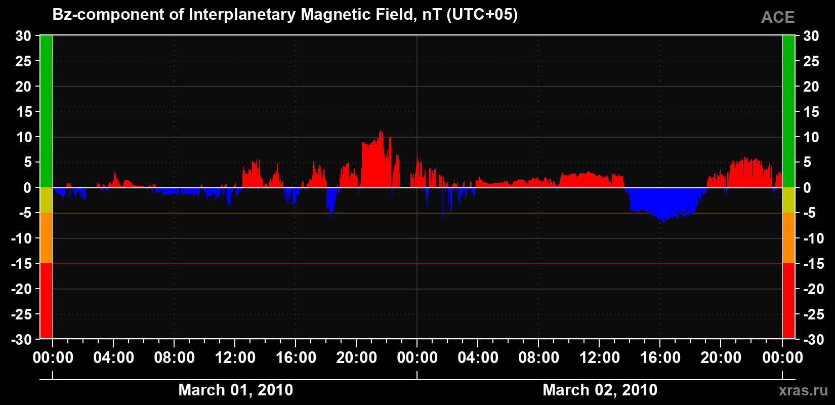The Bz component of the solar wind magnetic field