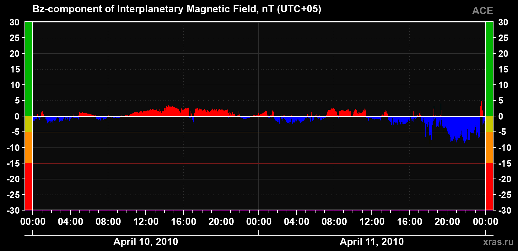 The Bz component of the solar wind magnetic field