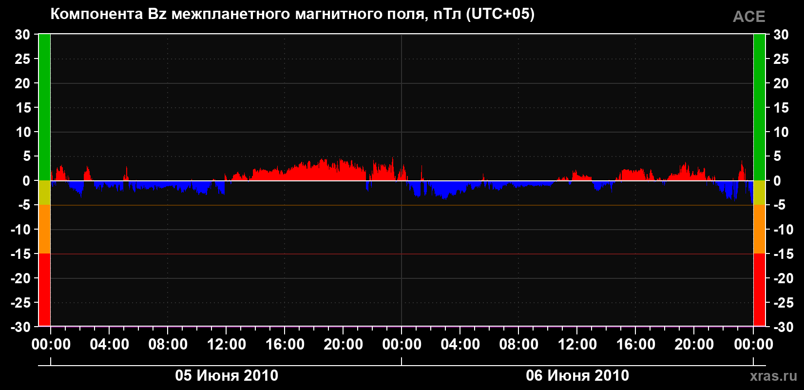 Компонента Bz магнитного поля солнечного ветра