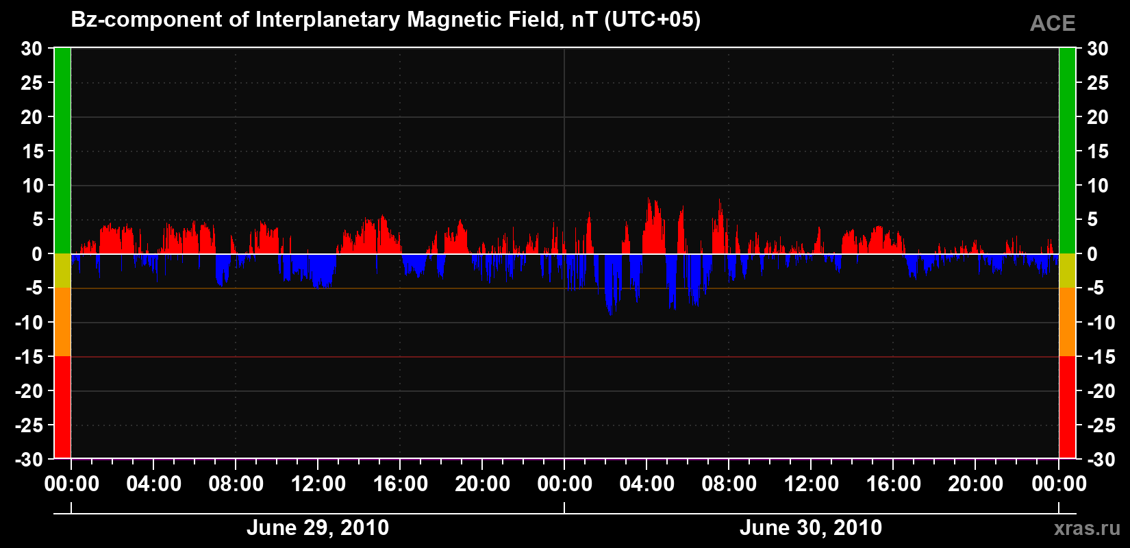 The Bz component of the solar wind magnetic field