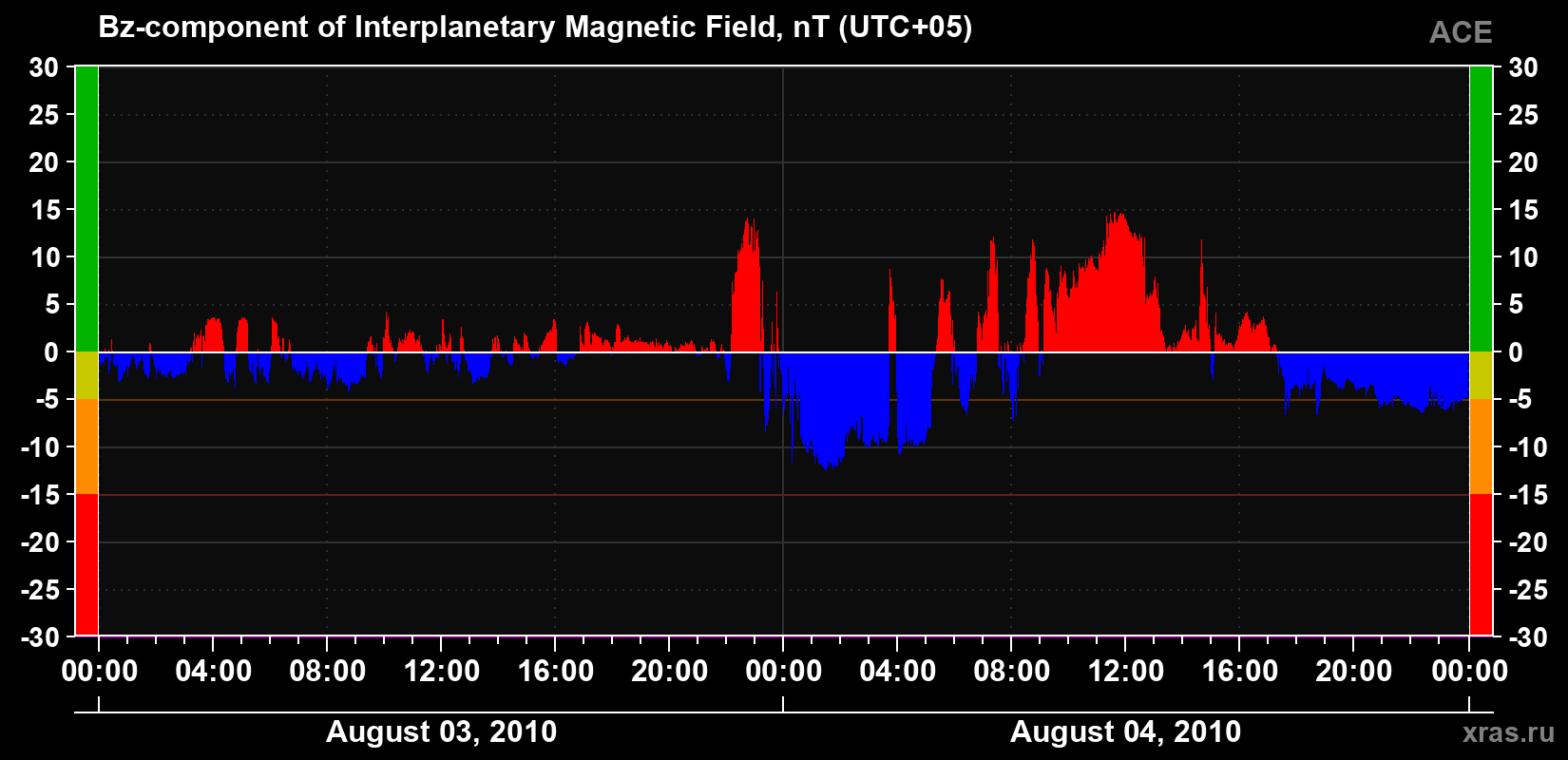 The Bz component of the solar wind magnetic field
