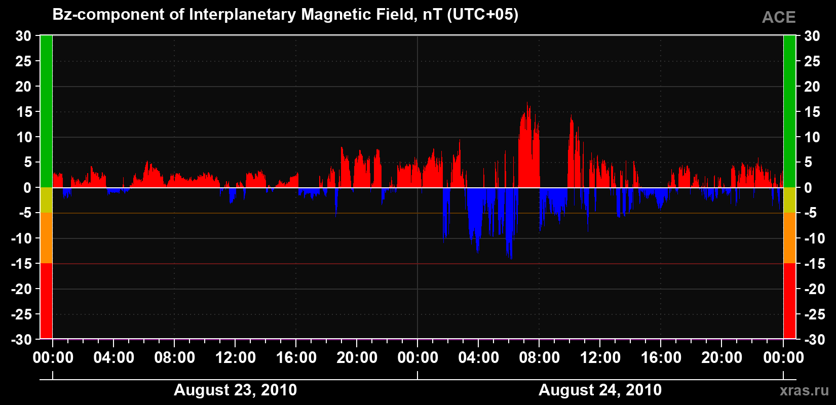 The Bz component of the solar wind magnetic field