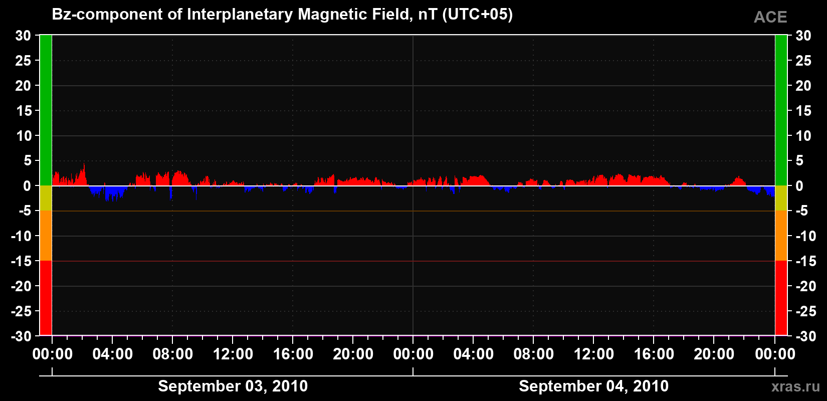 The Bz component of the solar wind magnetic field