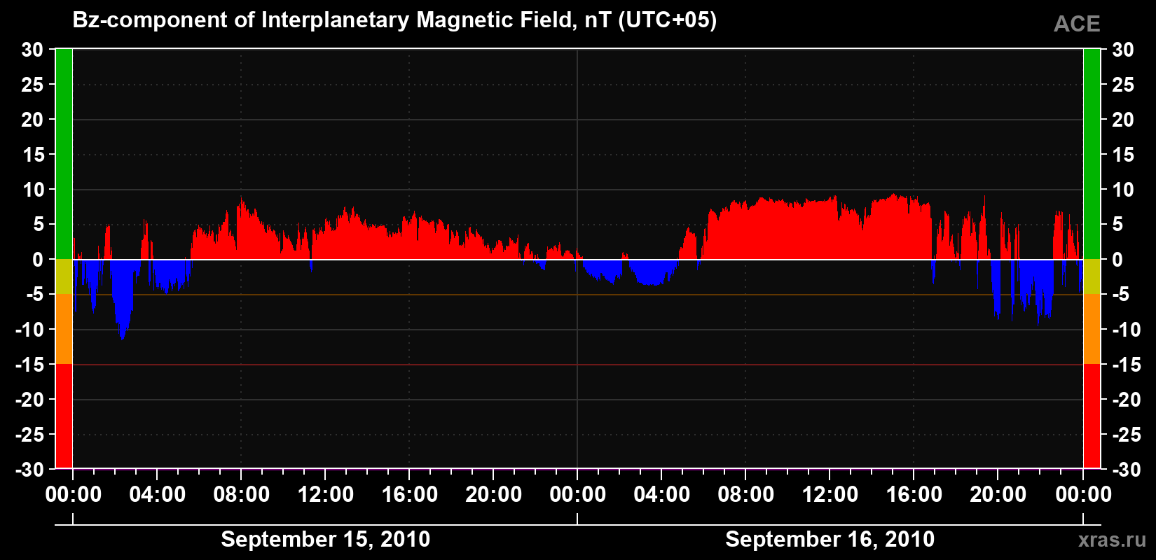 The Bz component of the solar wind magnetic field
