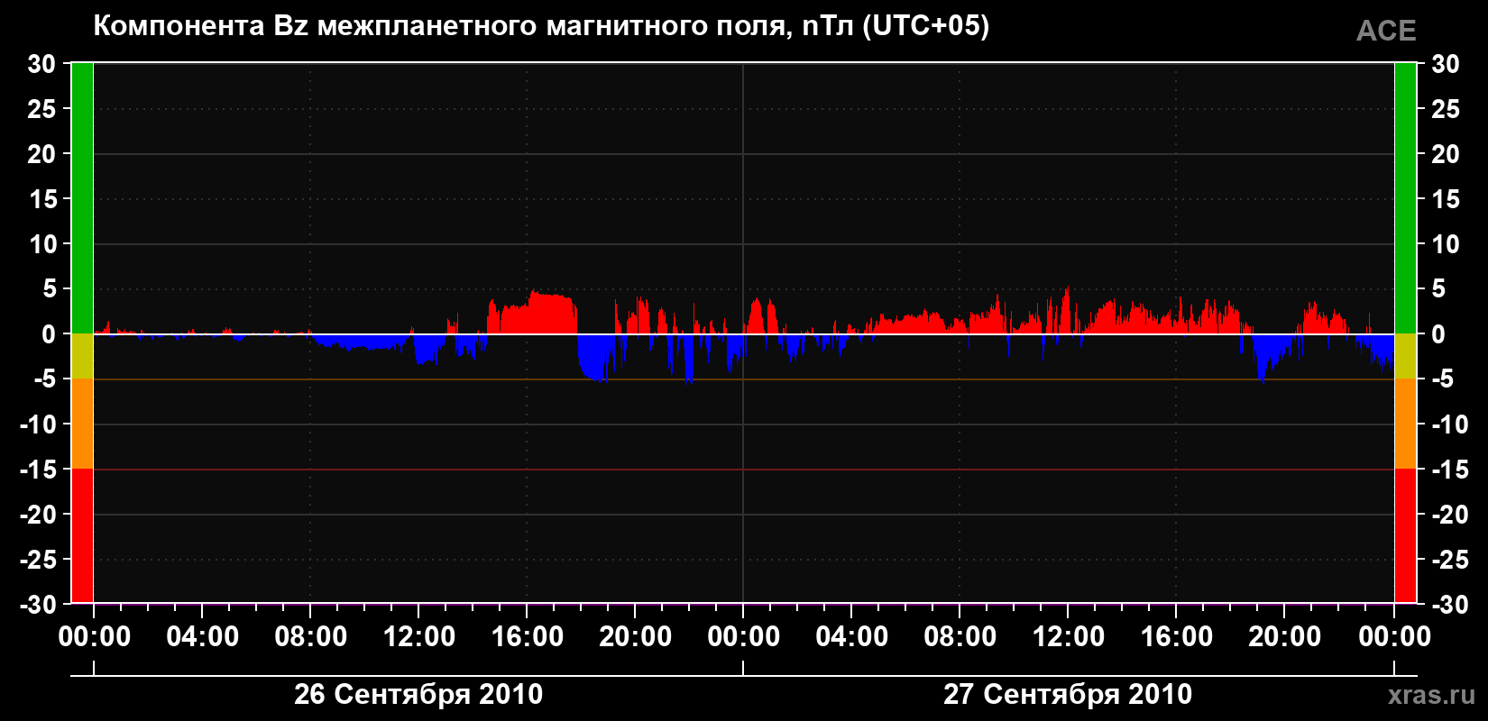 Компонента Bz магнитного поля солнечного ветра