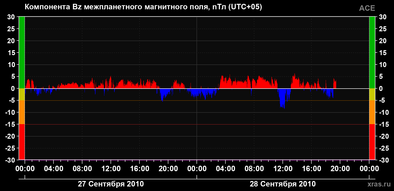 Компонента Bz магнитного поля солнечного ветра