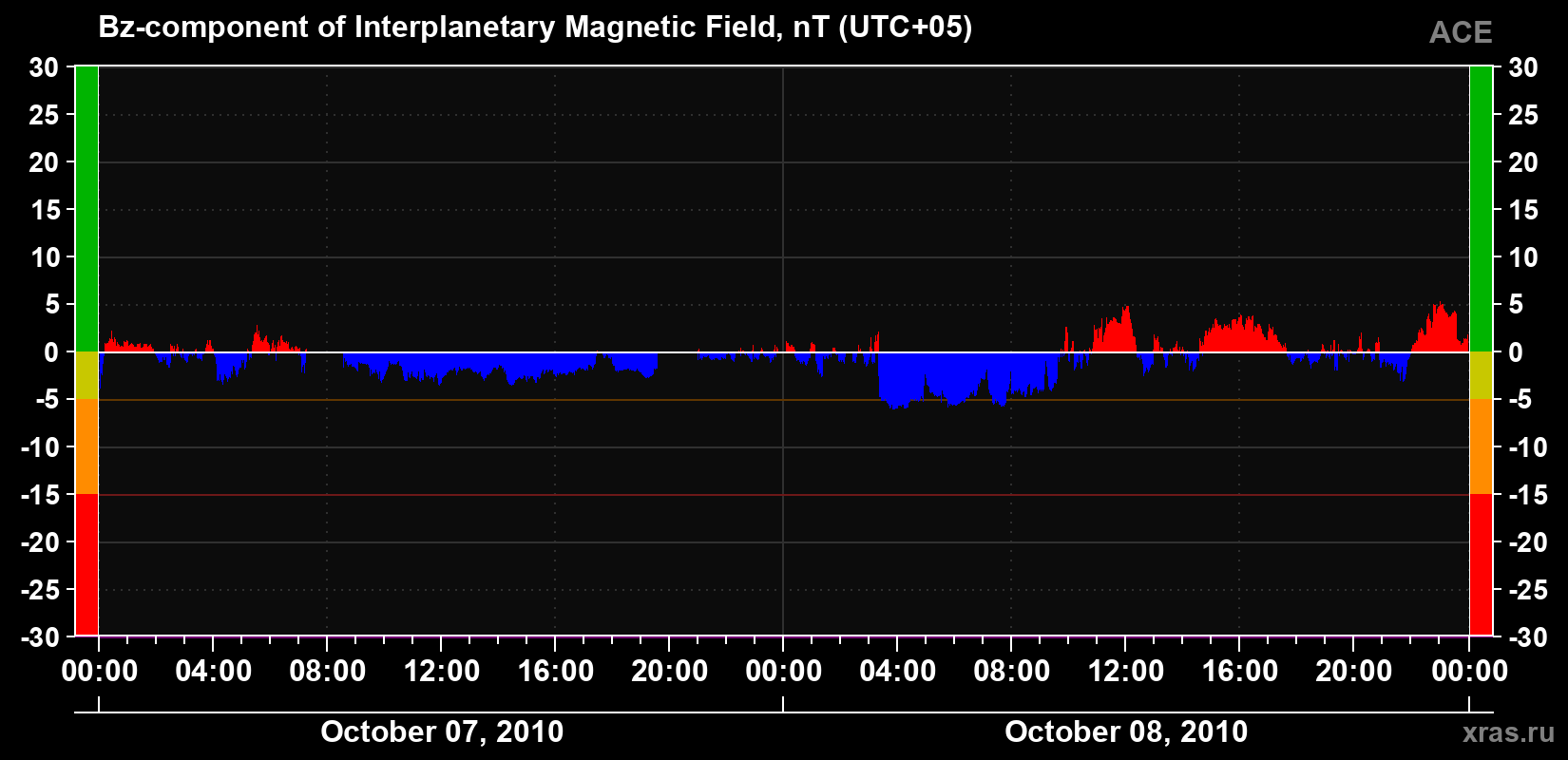 The Bz component of the solar wind magnetic field