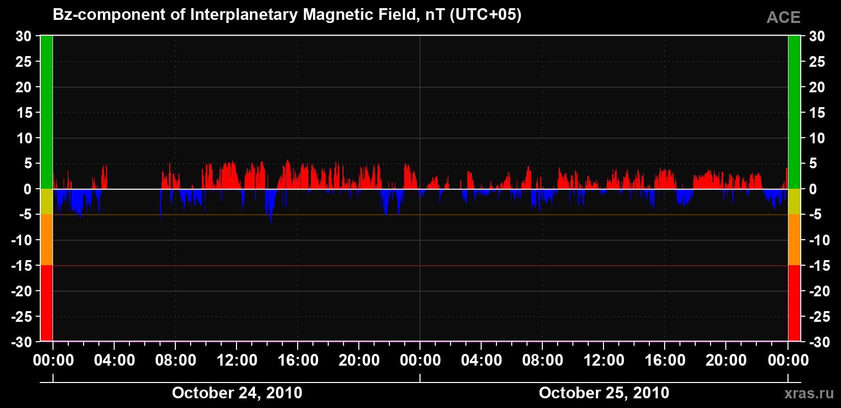 The Bz component of the solar wind magnetic field