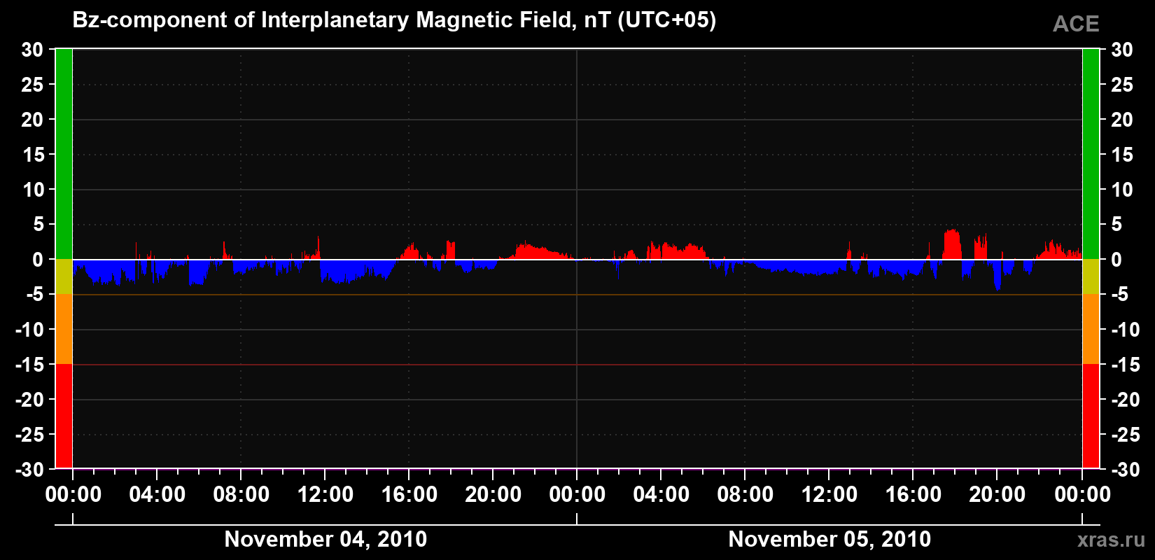 The Bz component of the solar wind magnetic field