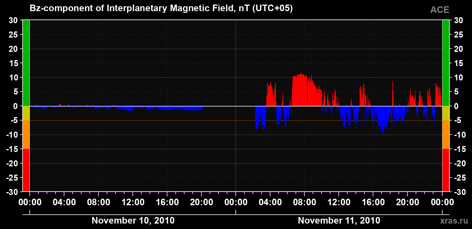 The Bz component of the solar wind magnetic field