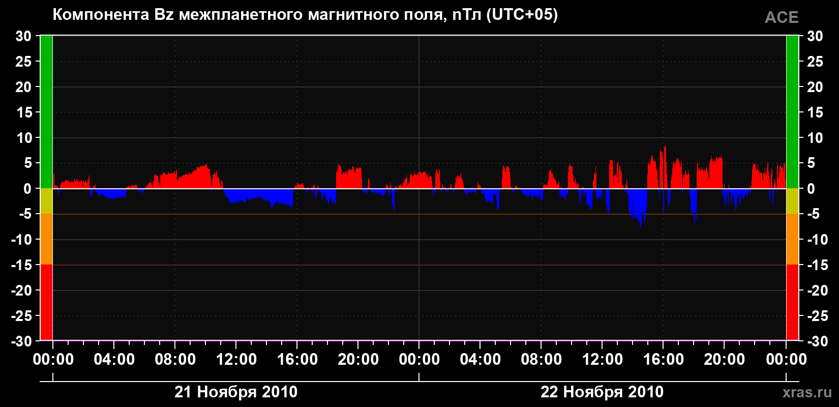 Компонента Bz магнитного поля солнечного ветра