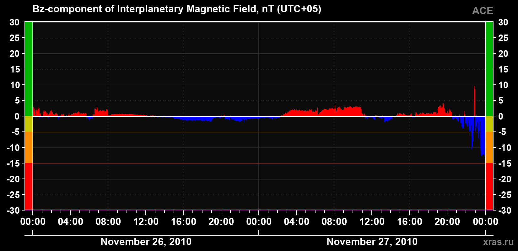 The Bz component of the solar wind magnetic field