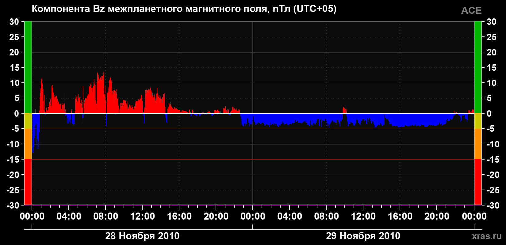 Компонента Bz магнитного поля солнечного ветра