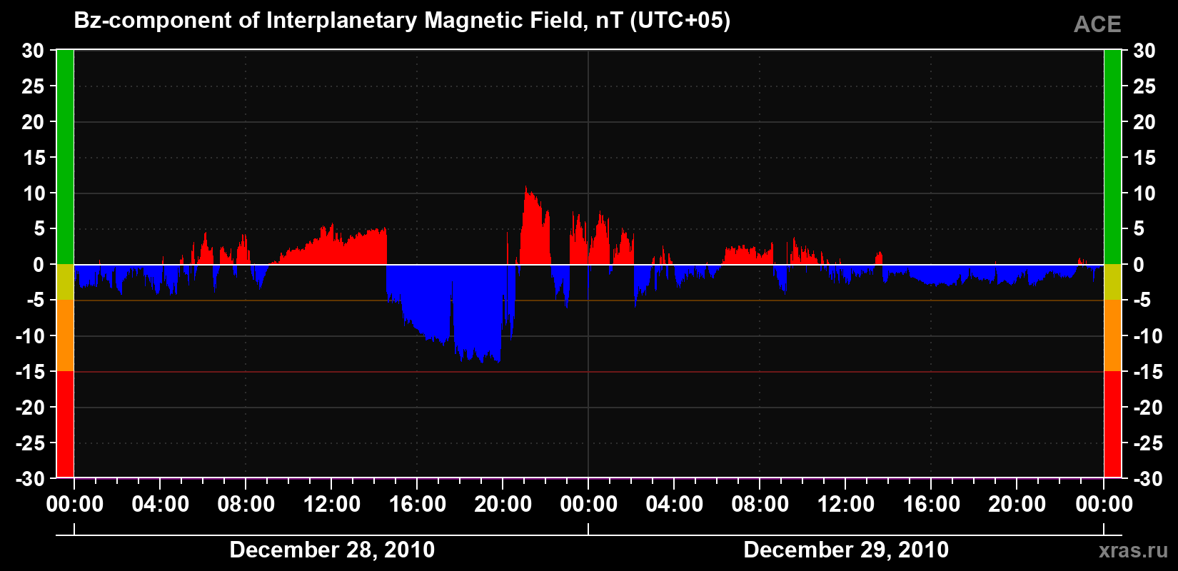 The Bz component of the solar wind magnetic field