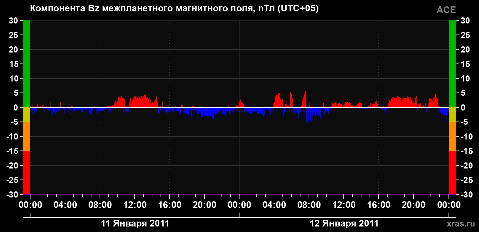 Компонента Bz магнитного поля солнечного ветра