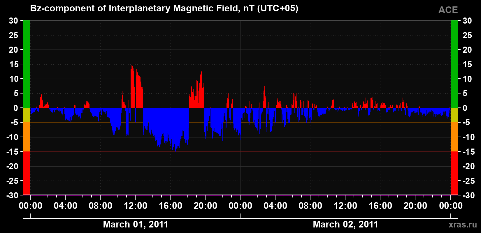 The Bz component of the solar wind magnetic field