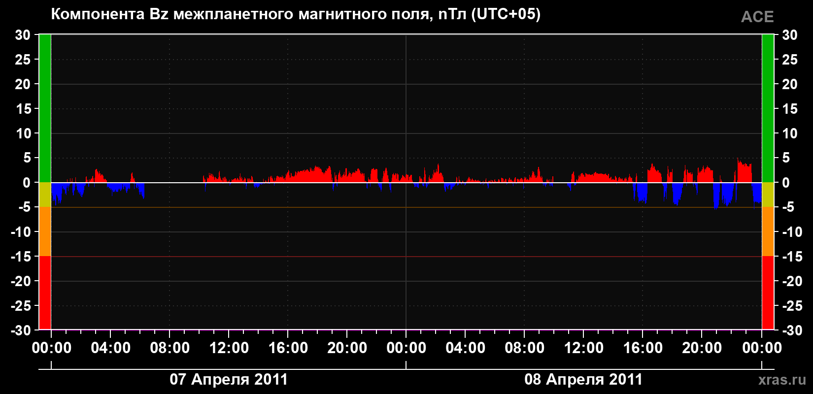 Компонента Bz магнитного поля солнечного ветра