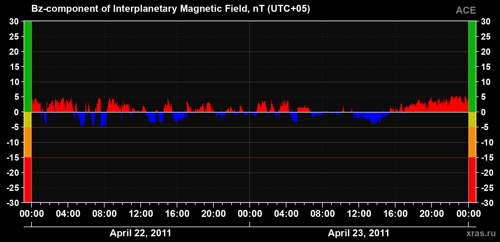The Bz component of the solar wind magnetic field