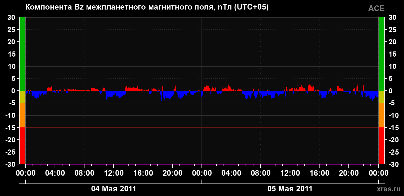Компонента Bz магнитного поля солнечного ветра