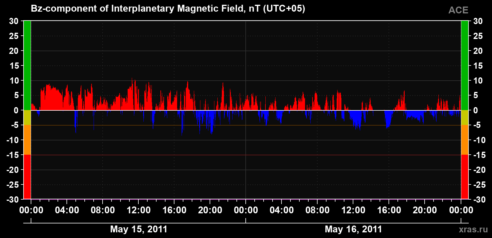 The Bz component of the solar wind magnetic field