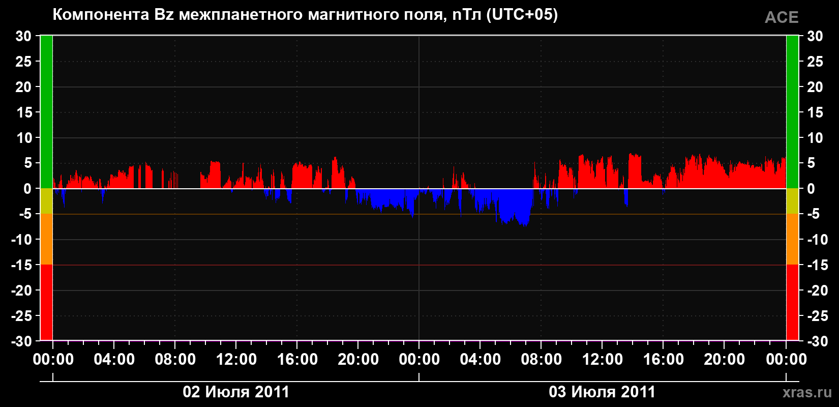 Компонента Bz магнитного поля солнечного ветра
