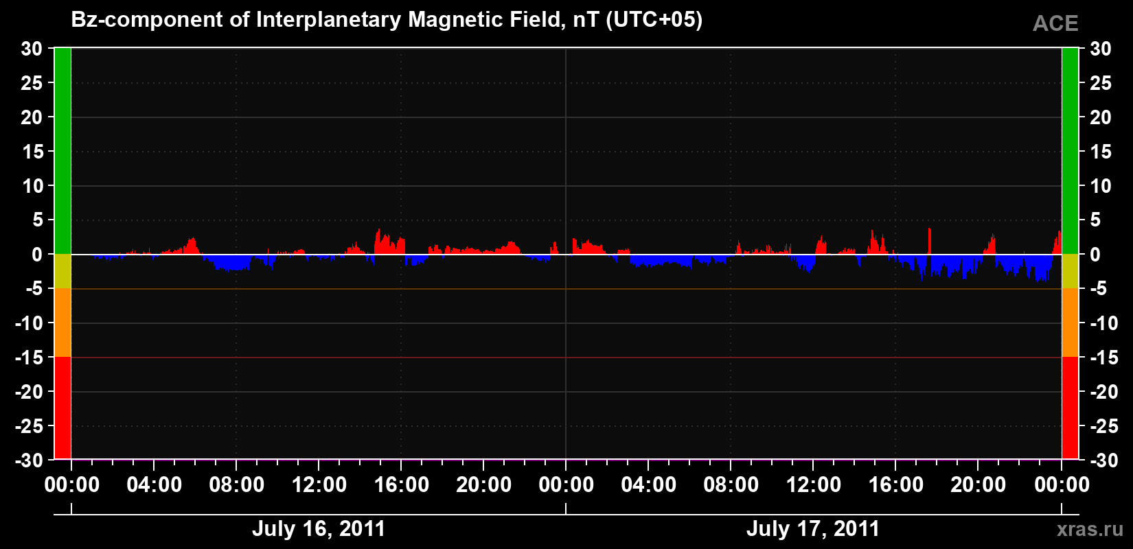 The Bz component of the solar wind magnetic field