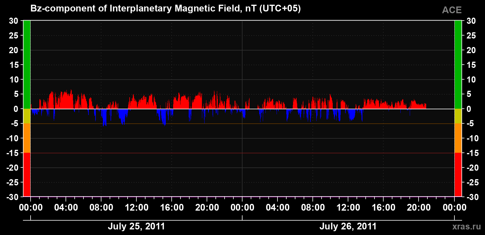 The Bz component of the solar wind magnetic field