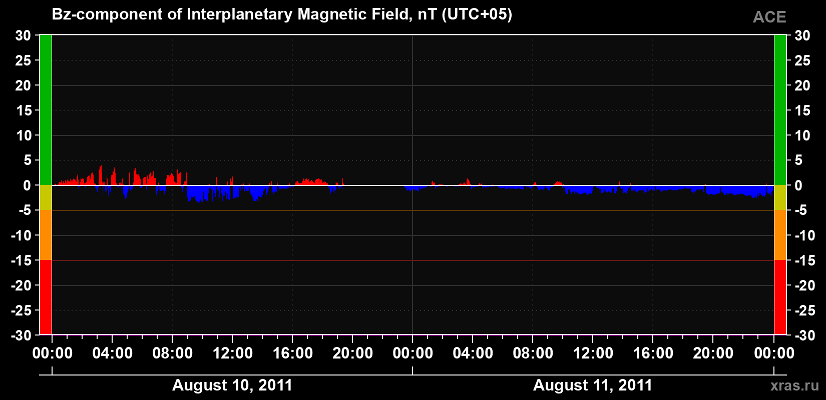 The Bz component of the solar wind magnetic field