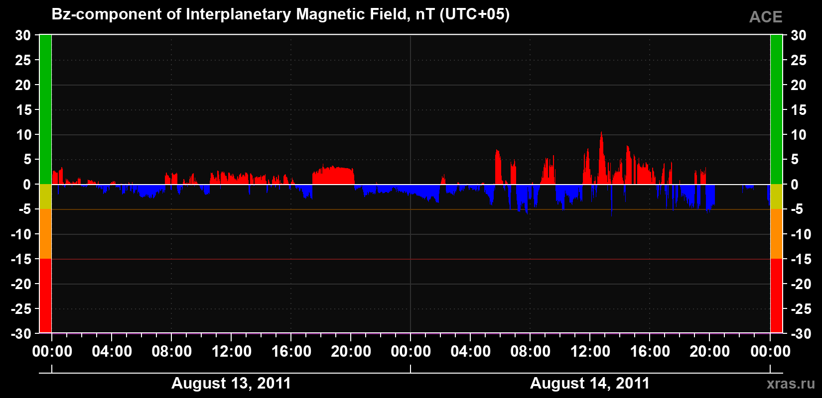 The Bz component of the solar wind magnetic field