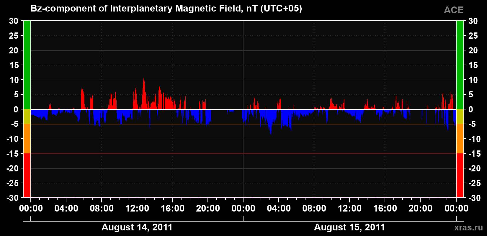 The Bz component of the solar wind magnetic field