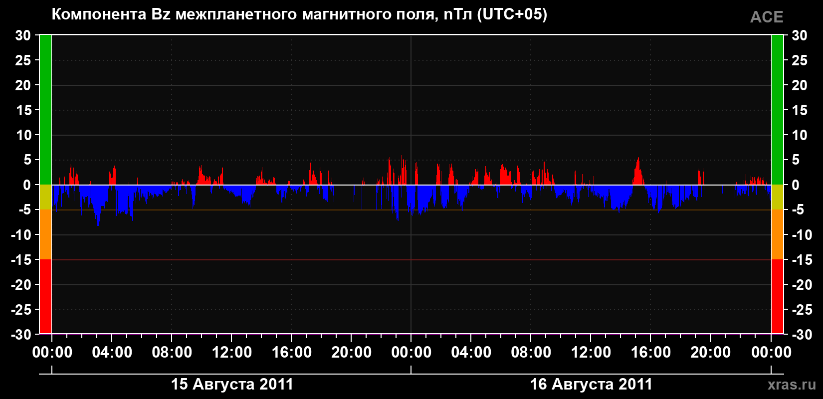 Компонента Bz магнитного поля солнечного ветра