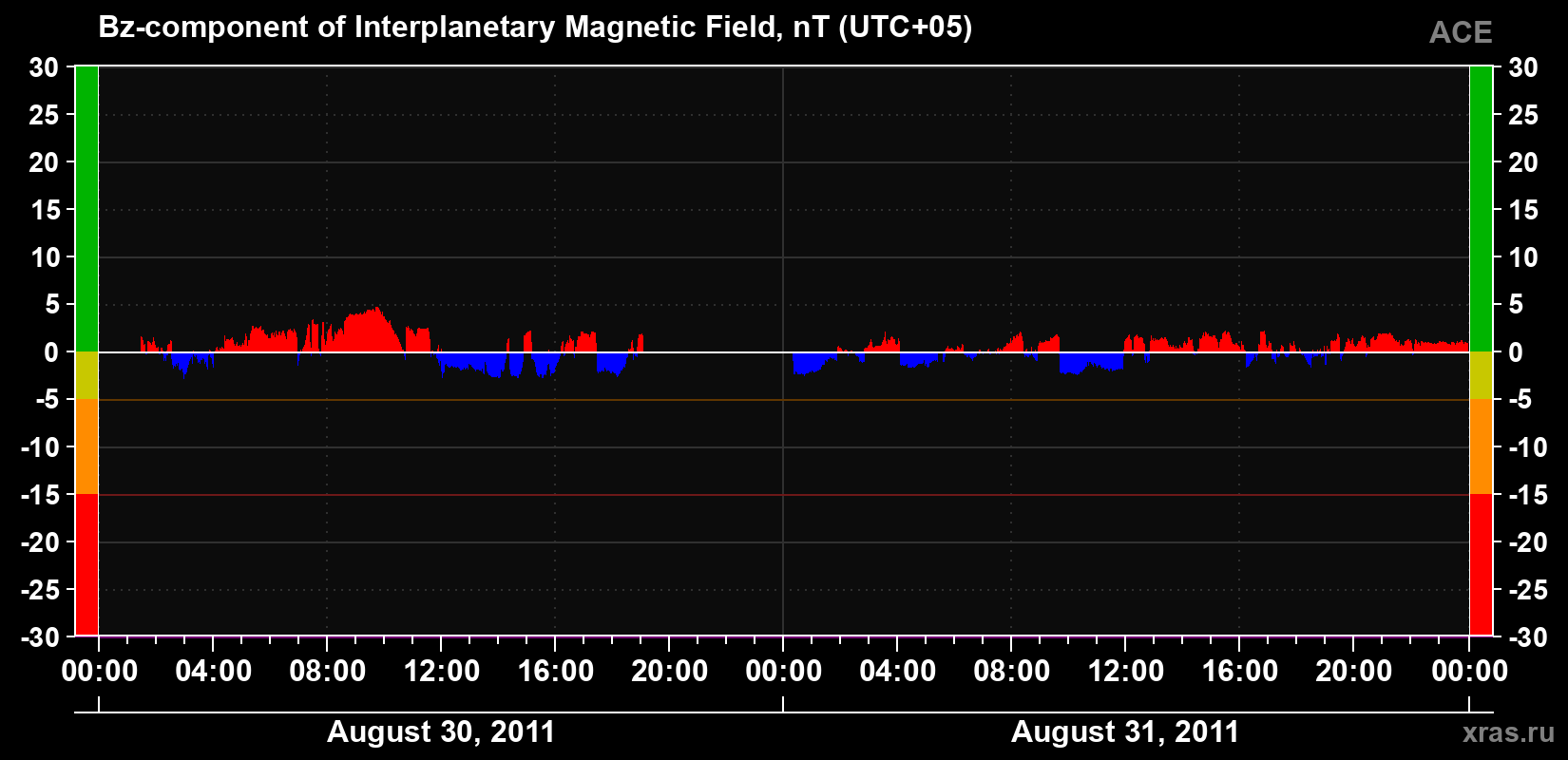 The Bz component of the solar wind magnetic field