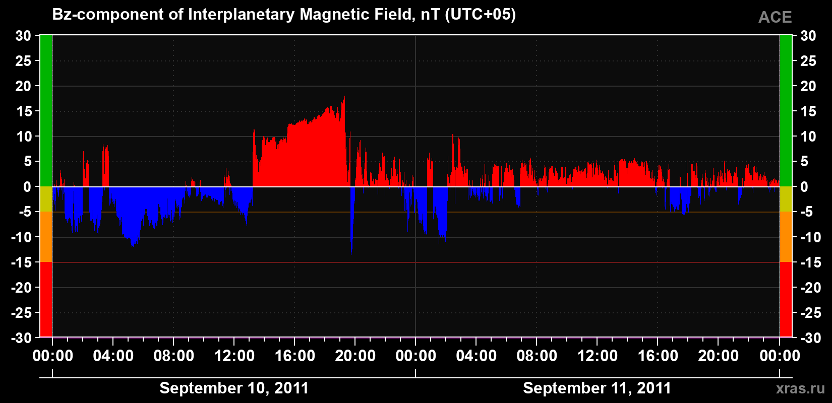 The Bz component of the solar wind magnetic field