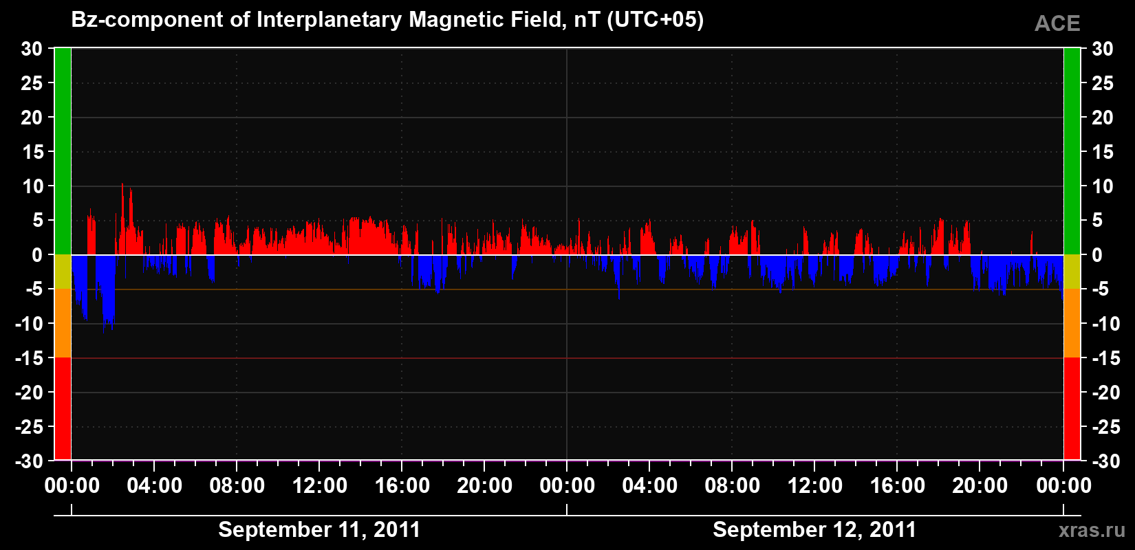 The Bz component of the solar wind magnetic field