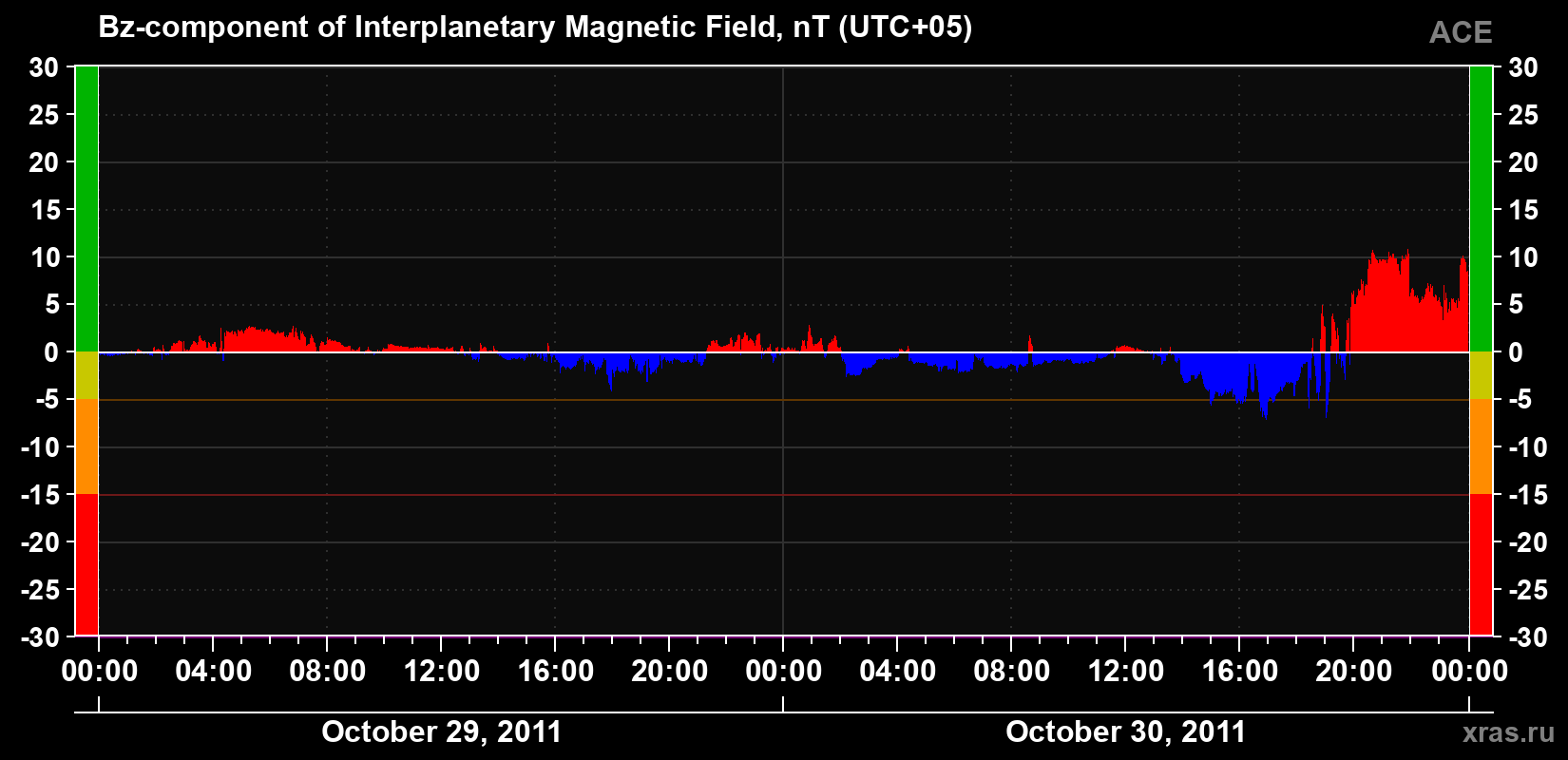 The Bz component of the solar wind magnetic field