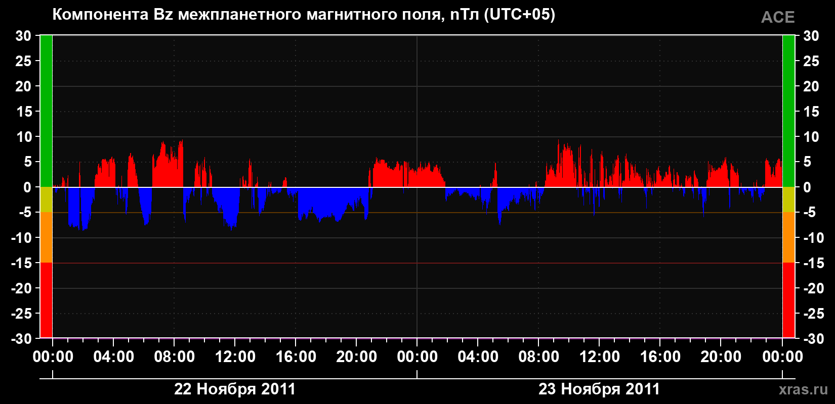 Компонента Bz магнитного поля солнечного ветра