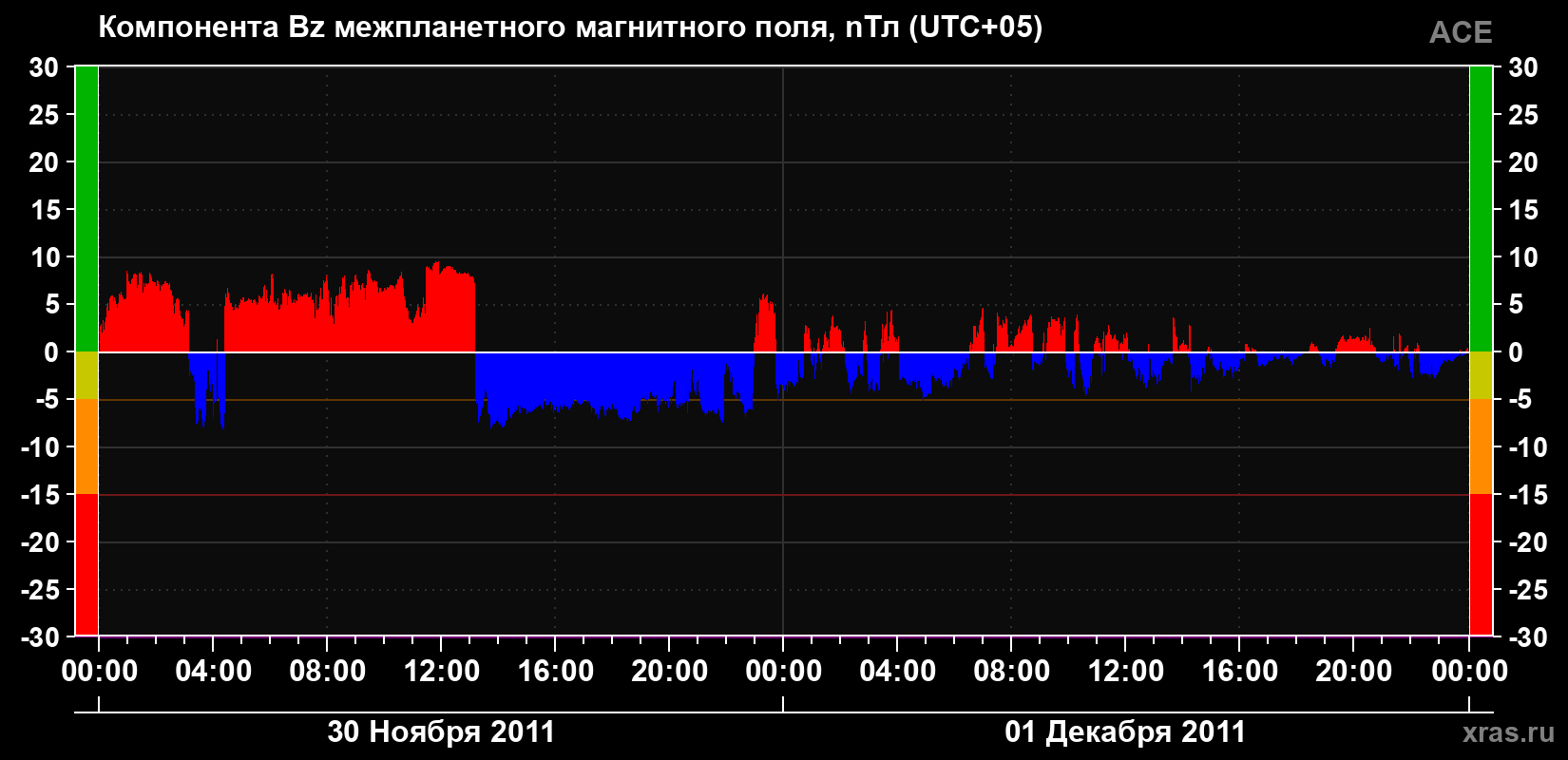 Компонента Bz магнитного поля солнечного ветра