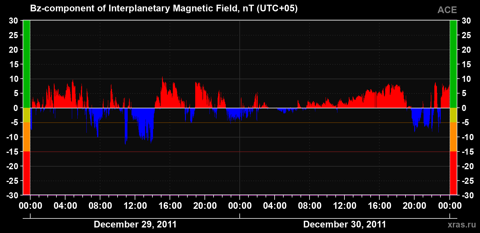 The Bz component of the solar wind magnetic field