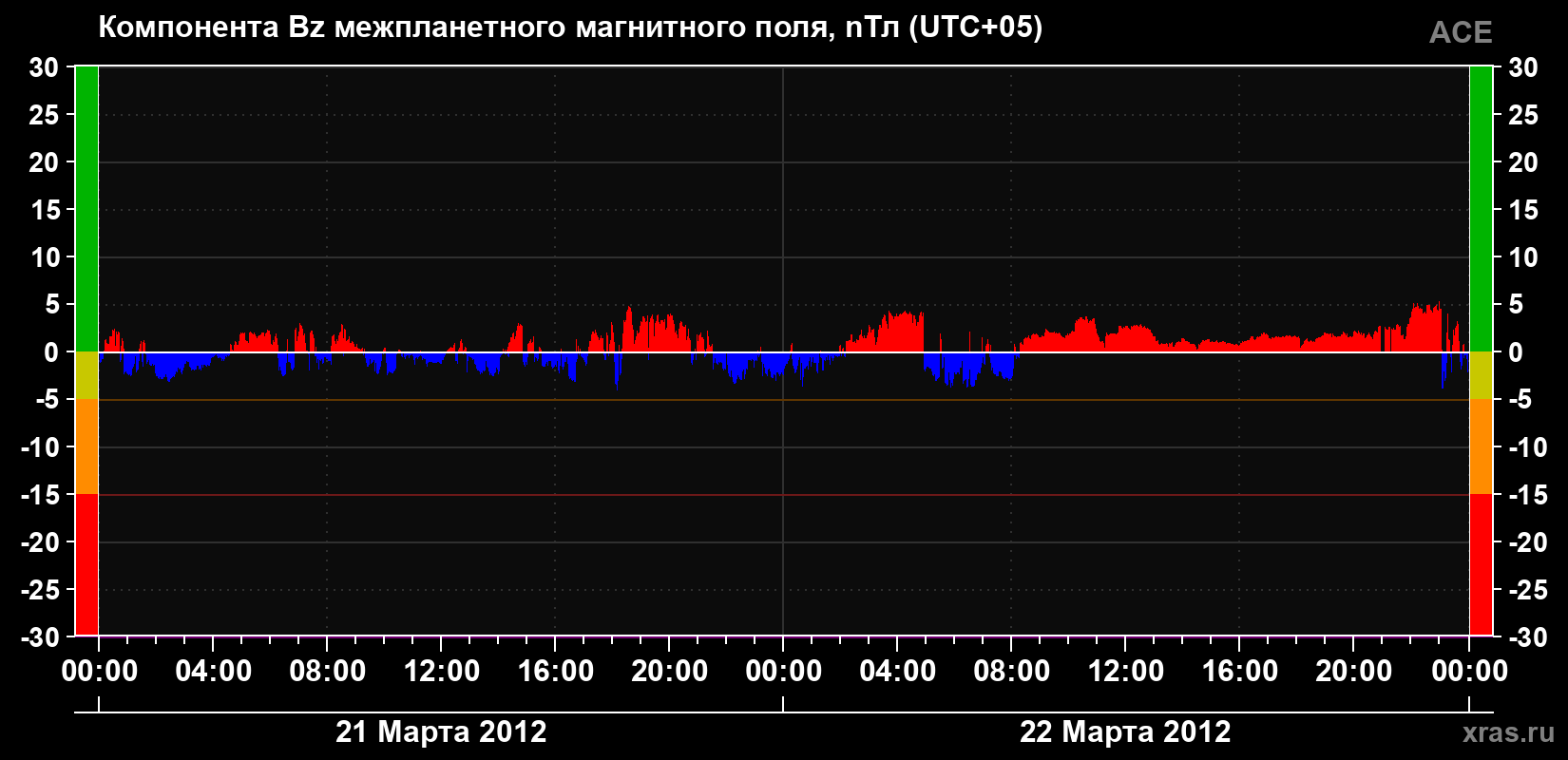 Компонента Bz магнитного поля солнечного ветра