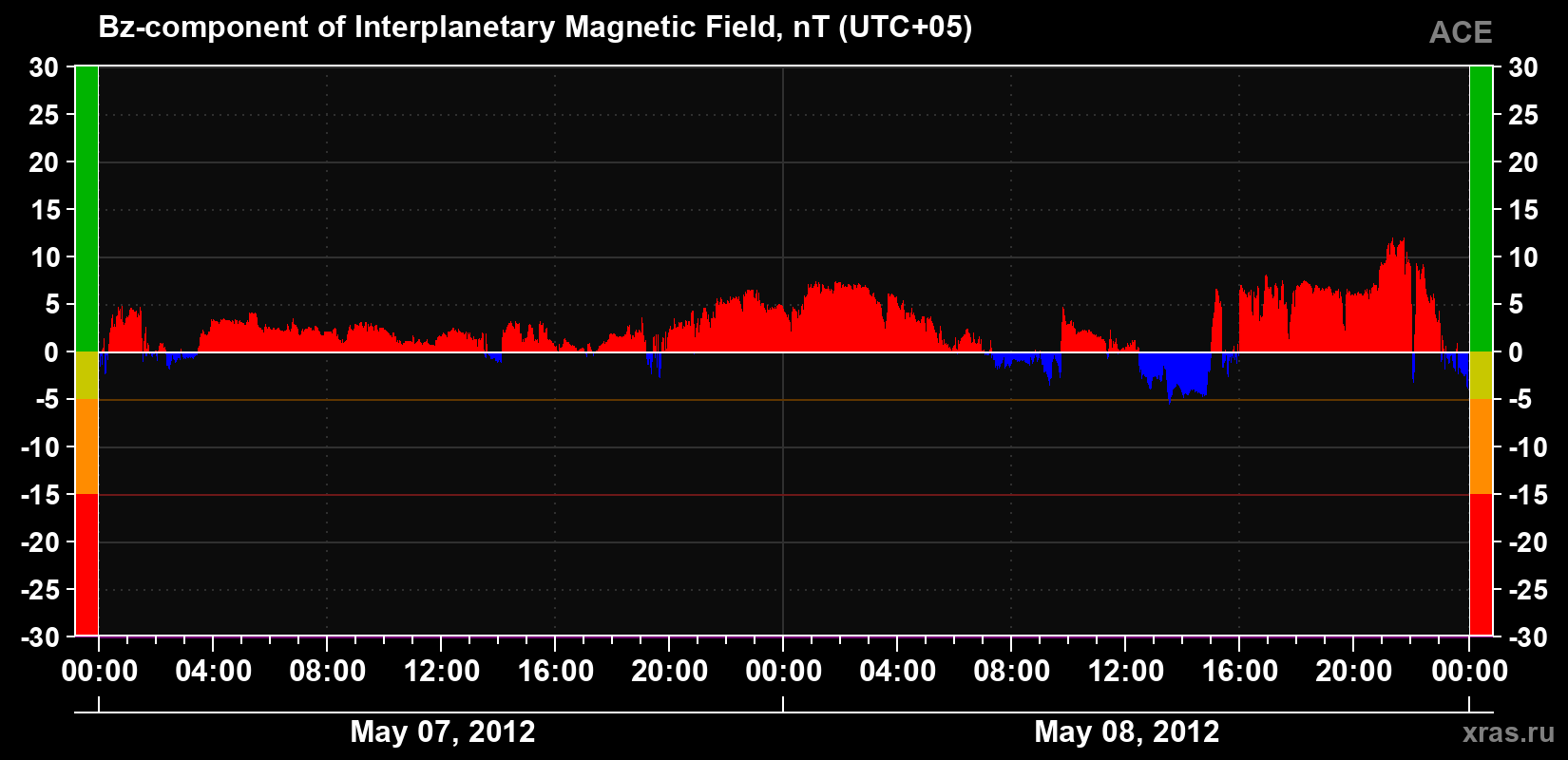 The Bz component of the solar wind magnetic field