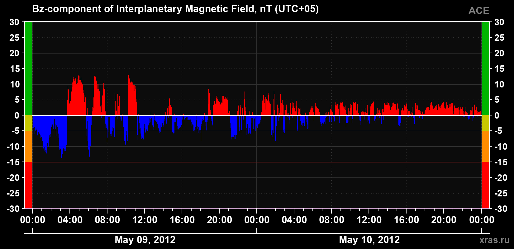 The Bz component of the solar wind magnetic field