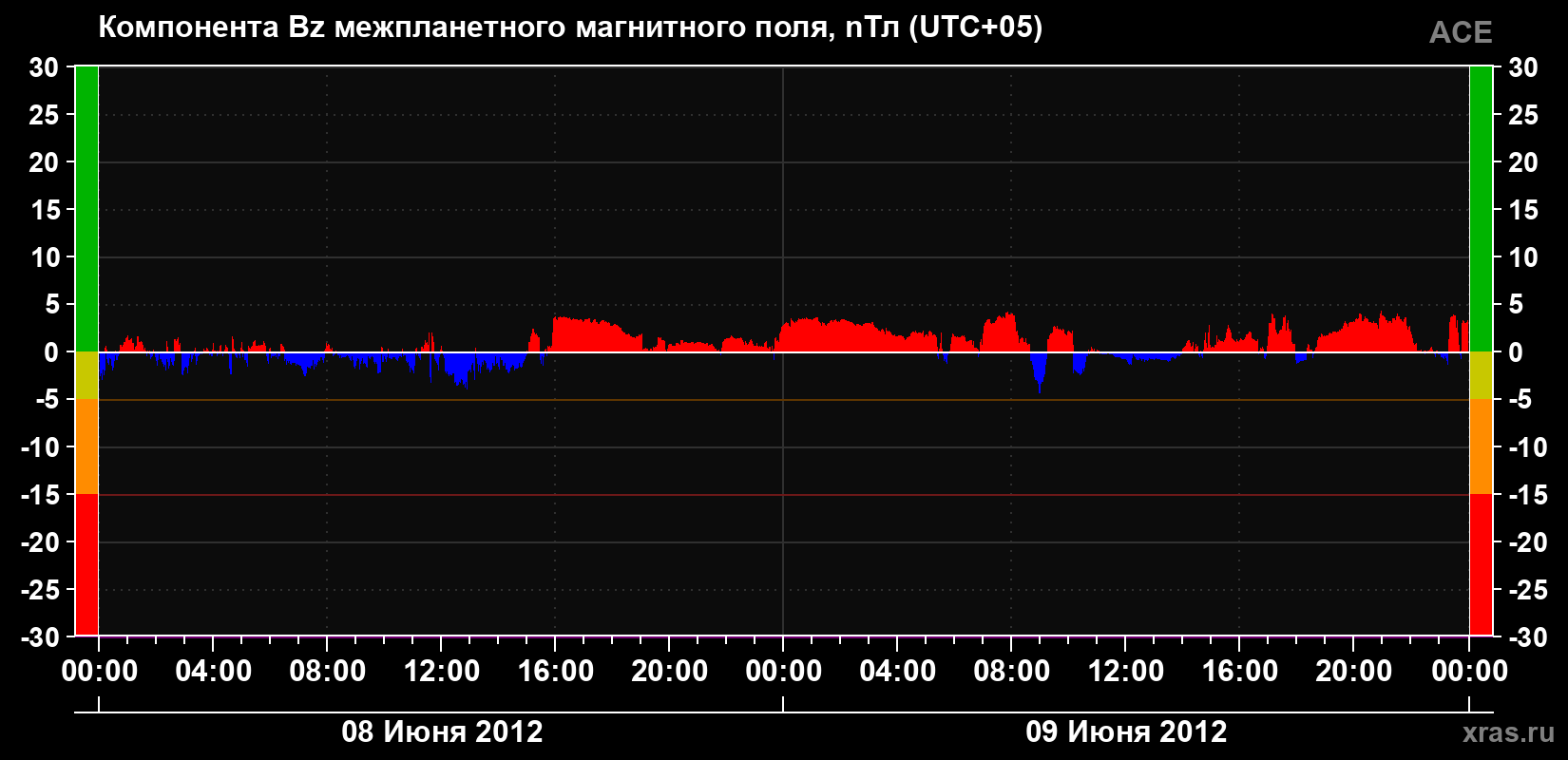 Компонента Bz магнитного поля солнечного ветра