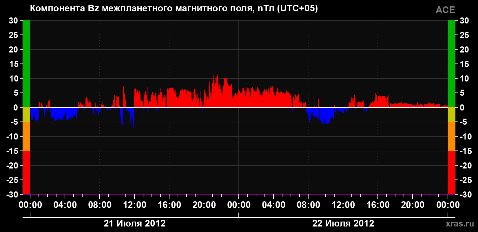 Компонента Bz магнитного поля солнечного ветра