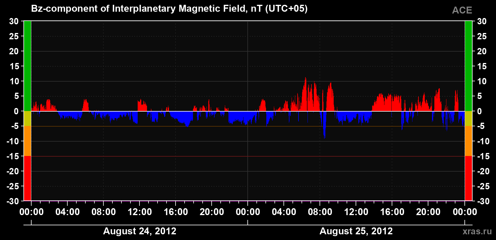 The Bz component of the solar wind magnetic field