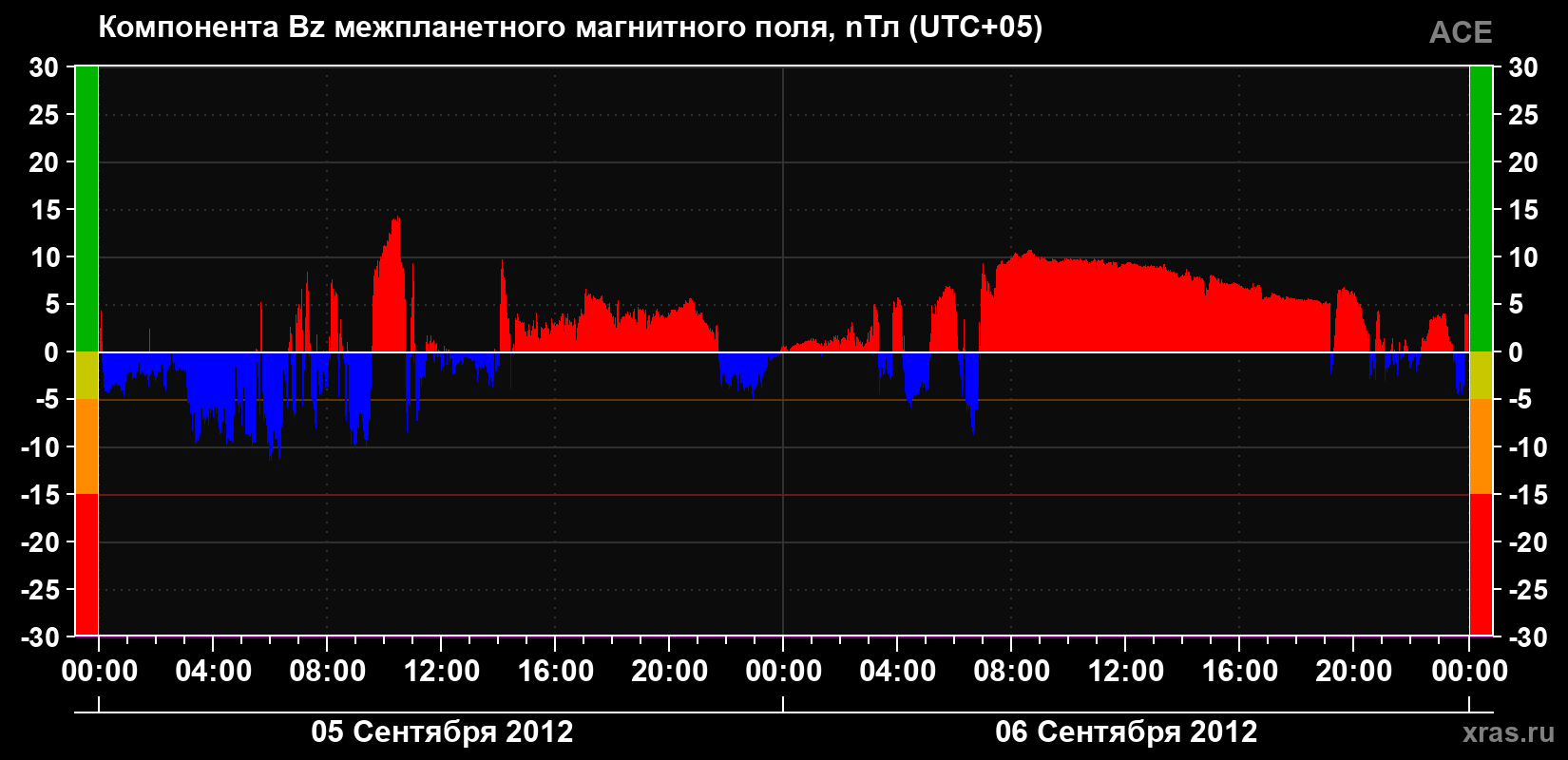 Компонента Bz магнитного поля солнечного ветра