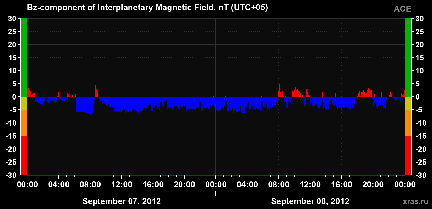 The Bz component of the solar wind magnetic field